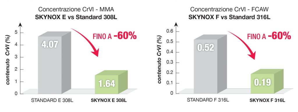 Skynox - analisi fumi